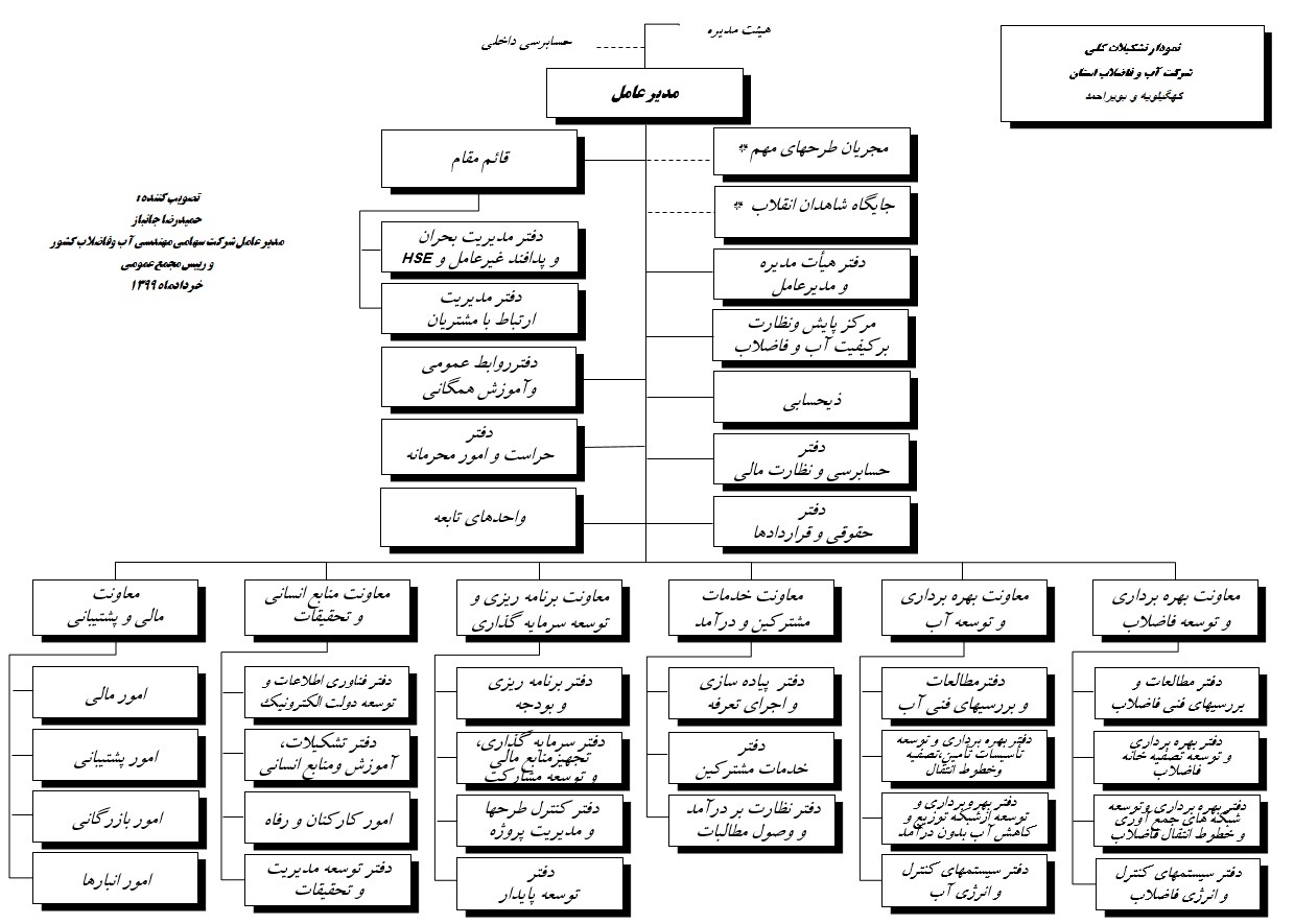 نمودار کلی تشکیلات